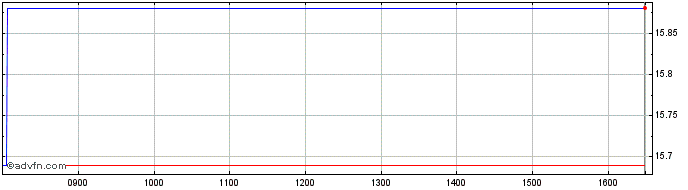 Intraday HSBC ETFs  Price Chart for 17/6/2024