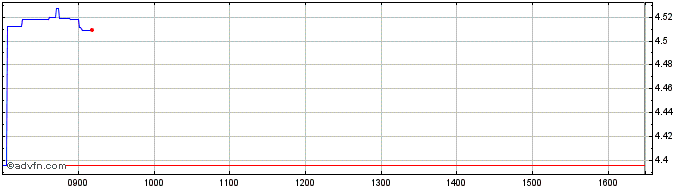 Intraday HSBC HANG SENG TECH UCIT...  Price Chart for 01/7/2024