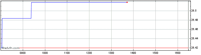 Intraday HSBC Securities Services...  Price Chart for 27/6/2024
