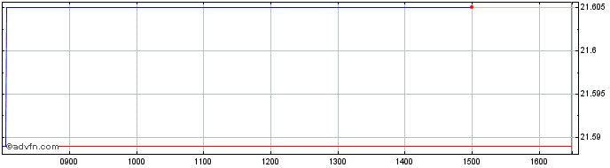Intraday HSBC Developed World Sus...  Price Chart for 22/5/2024