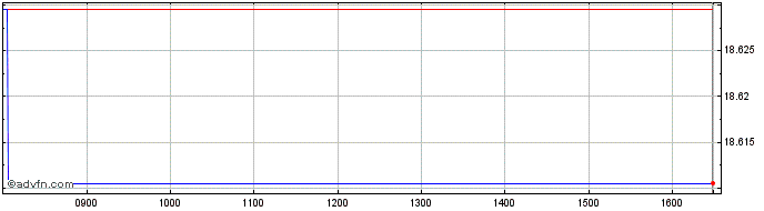 Intraday HSBC ETFs  Price Chart for 22/5/2024