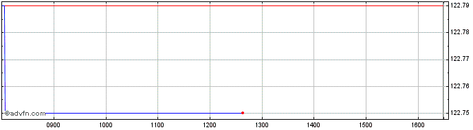 Intraday Amundi Euro High Yield B...  Price Chart for 27/6/2024