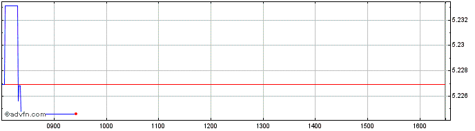 Intraday Ishares III  Price Chart for 23/6/2024