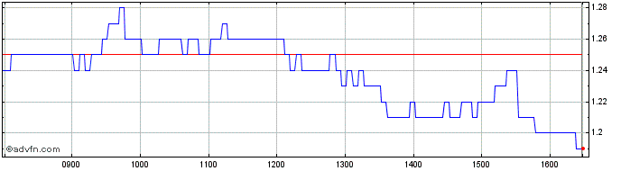 Intraday I050T  Price Chart for 01/6/2024