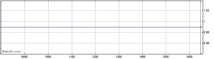 Intraday I059T  Price Chart for 01/6/2024