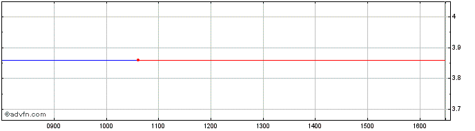 Intraday I062T  Price Chart for 01/7/2024