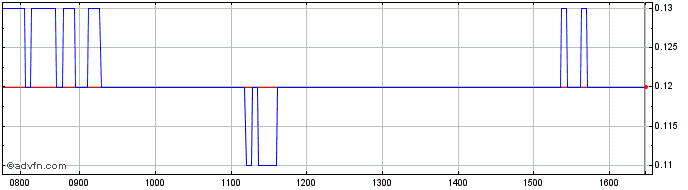 Intraday I093T  Price Chart for 16/6/2024