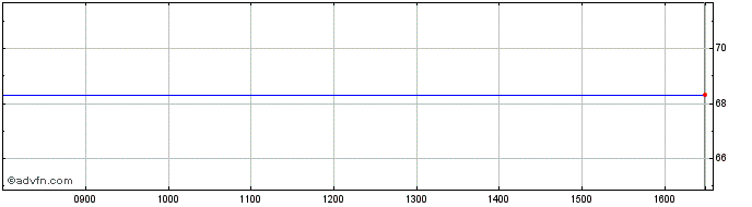 Intraday I106T  Price Chart for 26/6/2024