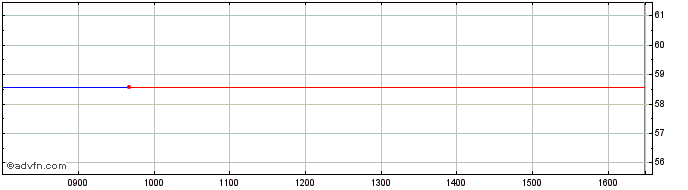 Intraday AMUNDI 10AI iNav  Price Chart for 24/6/2024