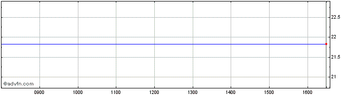 Intraday I161T  Price Chart for 22/5/2024