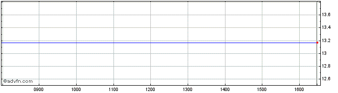 Intraday VANECK VBTC INAV  Price Chart for 19/6/2024