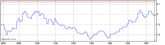 Intraday I302T  Price Chart for 01/7/2024