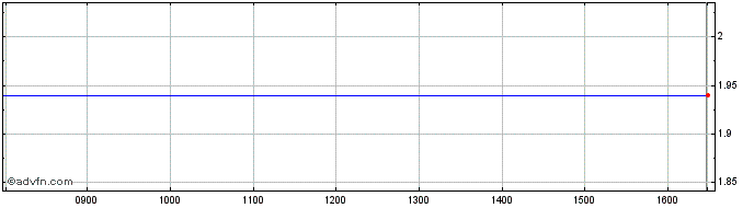 Intraday I370T  Price Chart for 26/6/2024