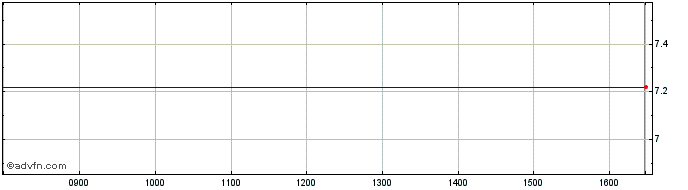 Intraday GRANITE 3FNG INAV  Price Chart for 31/5/2024