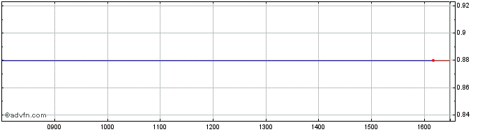 Intraday LS 3TSM INAV  Price Chart for 27/5/2024