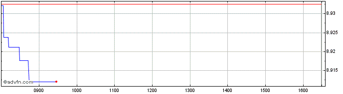 Intraday iShares S&P 500 Swap UCI...  Price Chart for 23/6/2024
