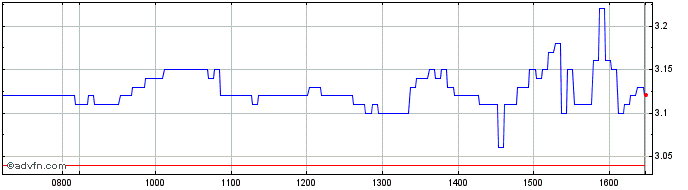 Intraday I503T  Price Chart for 03/6/2024