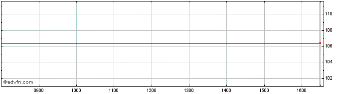 Intraday OSSIAM 5OGE INAV  Price Chart for 07/6/2024