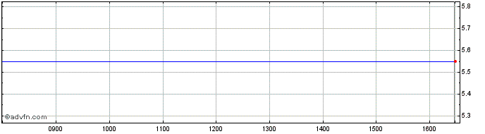 Intraday LS BERK INAV  Price Chart for 20/5/2024