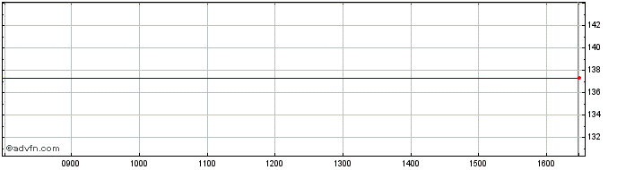 Intraday AMUNDI C025 INAV  Price Chart for 26/5/2024