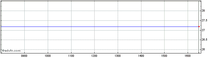 Intraday ISHARES CEMG INAV  Price Chart for 11/5/2024