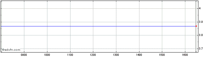 Intraday ISHARES CGGD INAV  Price Chart for 01/7/2024