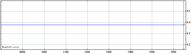 Intraday ISHARES CNYA INAV  Price Chart for 21/5/2024