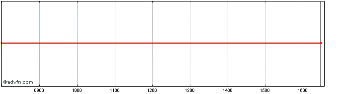 Intraday ETFS CRUDP iNav  Price Chart for 12/5/2024