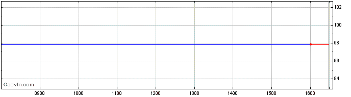 Intraday Ile de France Region 0.6...  Price Chart for 11/5/2024