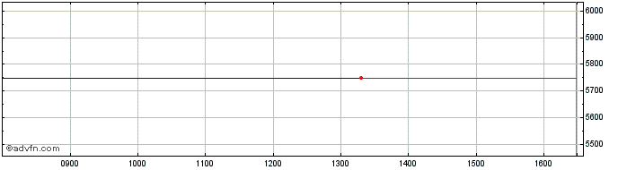 Intraday Lyxor DSUS iNav GB  Price Chart for 27/6/2024