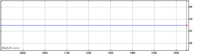 Intraday Lyxor DSUS iNav  Price Chart for 23/5/2024