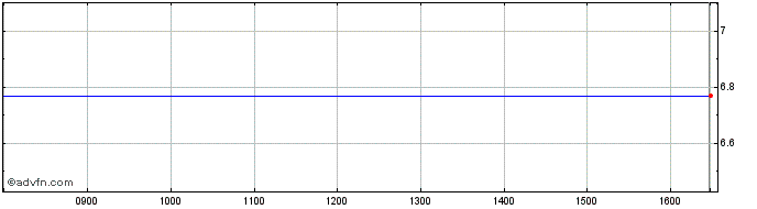 Intraday EasyETF EEA iNav  Price Chart for 12/5/2024