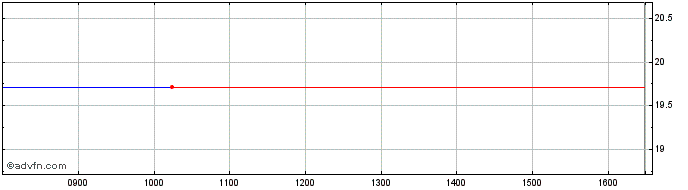 Intraday SPDR EEDV INAV  Price Chart for 11/5/2024