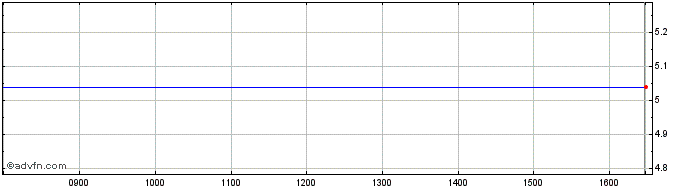 Intraday ISHARES EPAD INAV  Price Chart for 29/6/2024