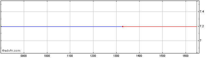 Intraday LYXOR ERTH INAV  Price Chart for 27/6/2024
