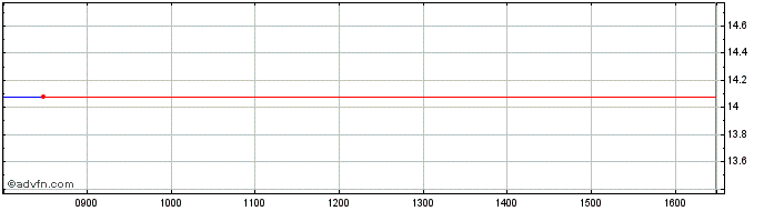 Intraday EasyETF ETZ iNav  Price Chart for 05/6/2024