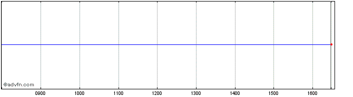 Intraday EasyETF ETZD iNav  Price Chart for 12/5/2024