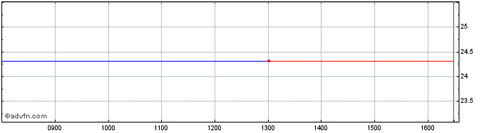 Intraday Lyxor EWLD iNav  Price Chart for 27/6/2024