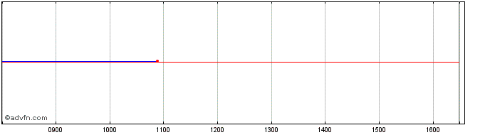 Intraday Lyxor FLOT iNav  Price Chart for 07/6/2024