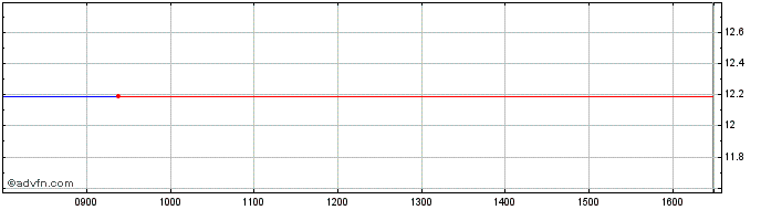 Intraday BNPP GSCU iNav  Price Chart for 23/6/2024