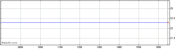 Intraday HSBC HIUS INAV  Price Chart for 02/6/2024