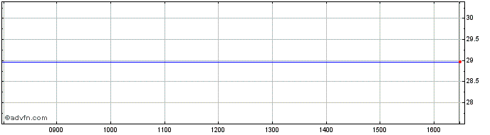 Intraday HSBC HPAU INAV  Price Chart for 13/5/2024