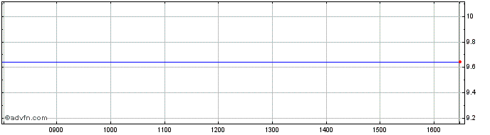 Intraday BNPP HYDRO INAV  Price Chart for 01/7/2024