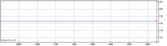 Intraday ISHARES IDSE INAV  Price Chart for 25/5/2024