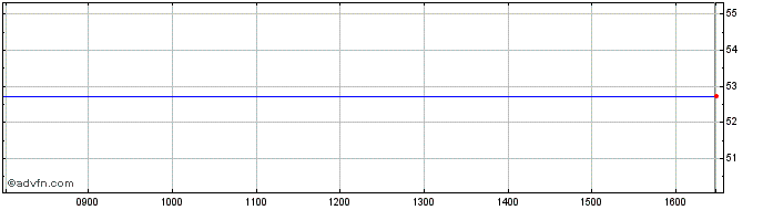 Intraday ISHARES IFRE INAV  Price Chart for 26/6/2024