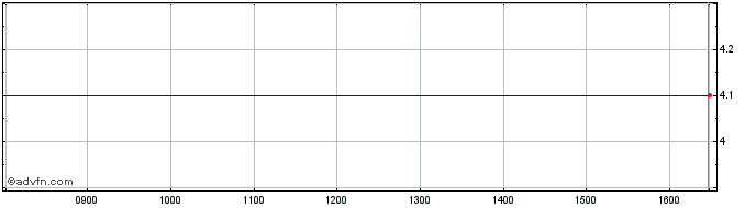 Intraday ISHARES IGEM INAV  Price Chart for 04/7/2024