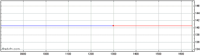 Intraday Lyxor INDO iNav  Price Chart for 27/6/2024
