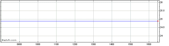 Intraday ISHARES INRE INAV  Price Chart for 18/5/2024