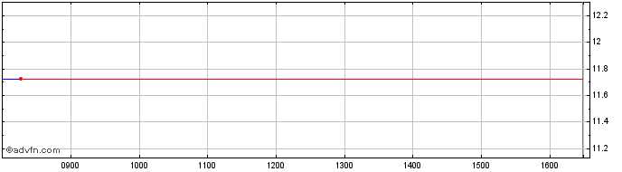 Intraday Ly IQCT INAV  Price Chart for 17/6/2024
