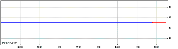 Intraday ISHARES ISAE INAV  Price Chart for 22/5/2024
